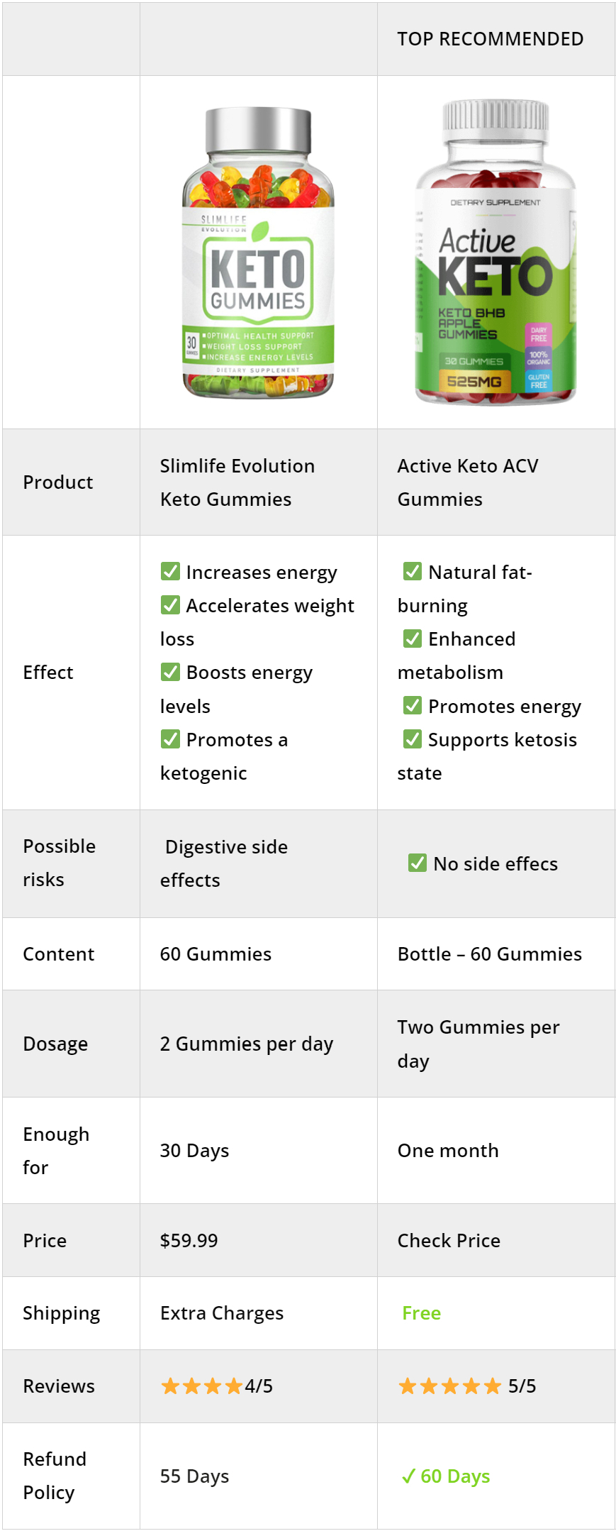 ketoacvgummies